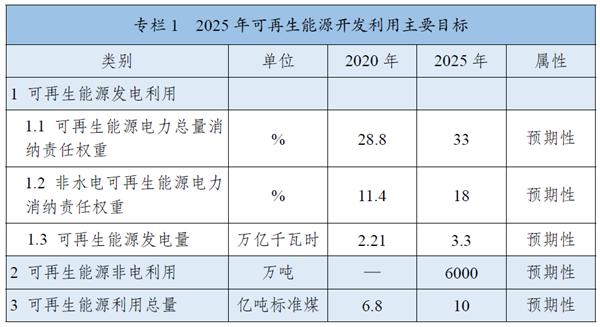 《“十四五”可再生能源發(fā)展規(guī)劃》：全面推進(jìn)淺層地?zé)崮芄┡评溟_(kāi)發(fā)，有序推動(dòng)地?zé)崮馨l(fā)電發(fā)展