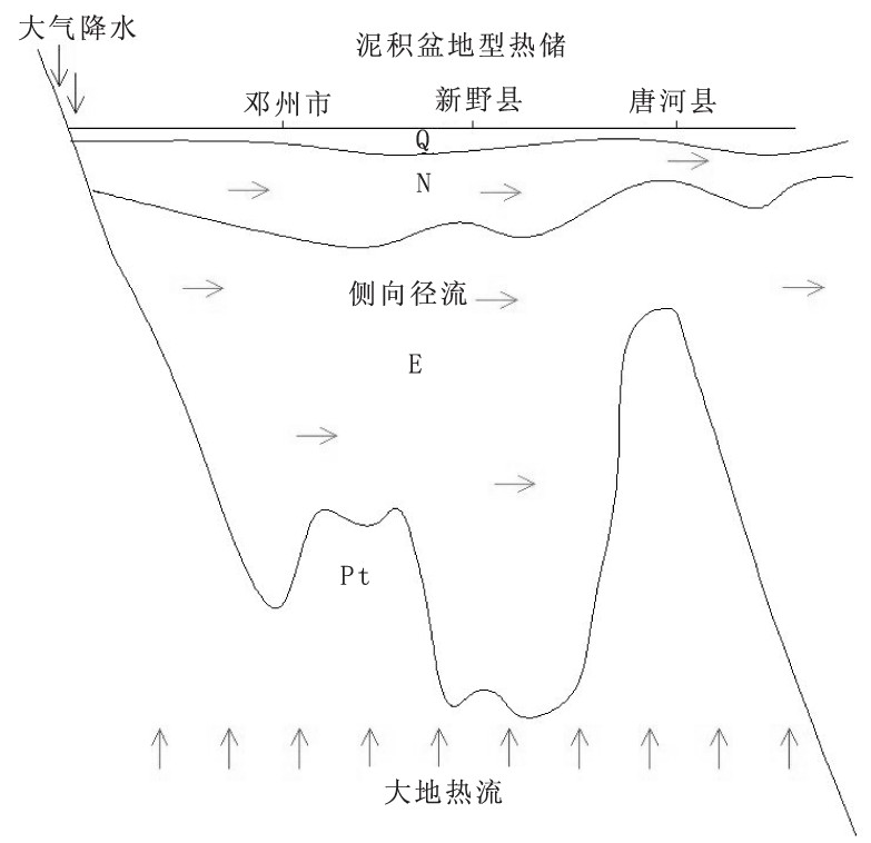 河南省南陽市地熱（溫泉）資源分布規(guī)律-地大熱能