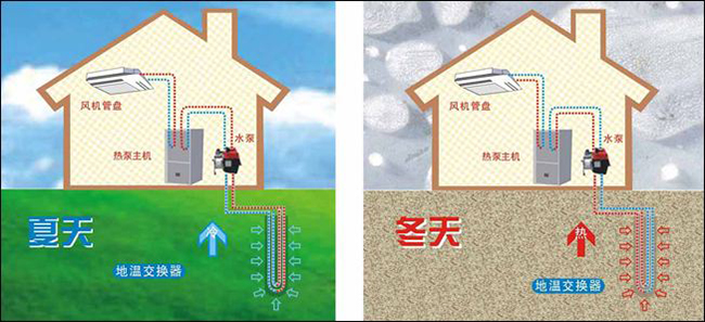 地源熱泵技術是實現(xiàn)淺層地熱供暖（制冷）的主力-熱泵節(jié)能工程-地大熱能