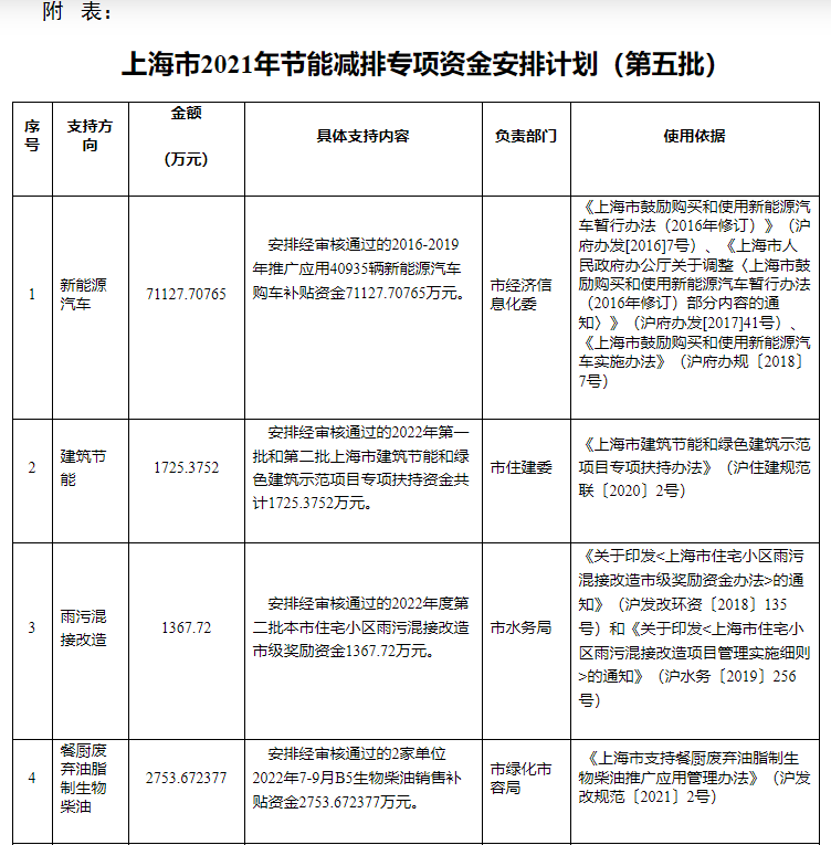 超13億元！上海下達(dá)專項資金支持淺層地?zé)崮艿瓤稍偕茉?地大熱能