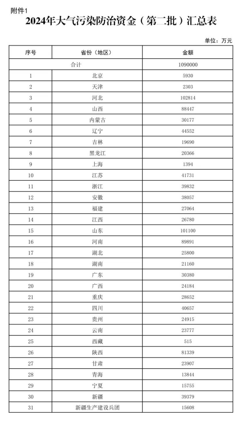 109億元！財(cái)政部下達(dá)大氣污染防治 支持開(kāi)展減污降碳-地大熱能