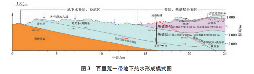 宜昌市百里荒一帶地?zé)豳Y源形成條件及開(kāi)發(fā)利用-地大熱能