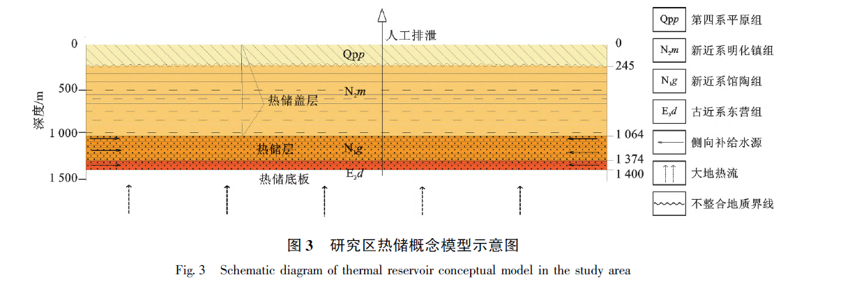 山東省陽(yáng)信縣東部地區(qū)地?zé)岬刭|(zhì)特征及資源量評(píng)價(jià)-地?zé)豳Y源開(kāi)發(fā)利用-地大熱能