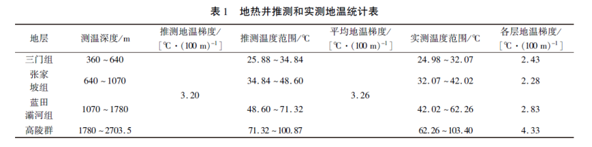 陜西神禾塬地區(qū)地?zé)豳Y源勘查及評價-地大熱能