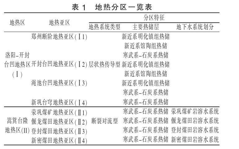 鄭州市地?zé)豳Y源類(lèi)型分布及資源量-地大熱能