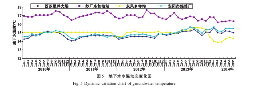 水源熱泵系統(tǒng)對安陽市區(qū)淺層地下水環(huán)境的影響研究-地大熱能