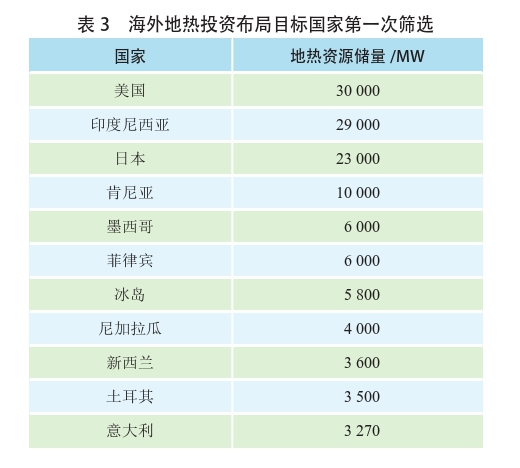 海外地?zé)岚l(fā)電投資篩選評價體系：突破與創(chuàng)新-地?zé)豳Y源開發(fā)利用-地大熱能